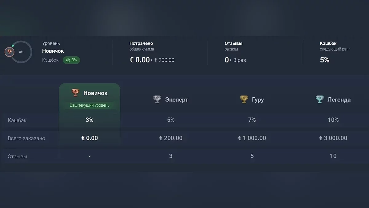 Уровни кэшбэка