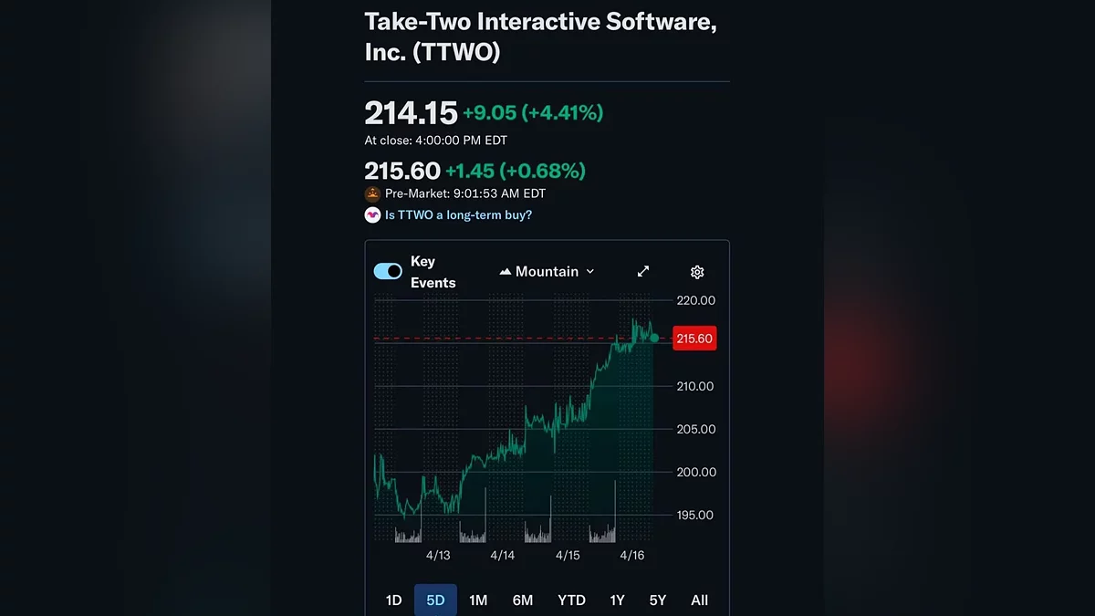 Цена за акцию Take-Two