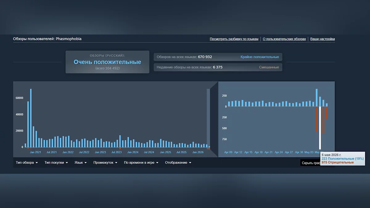 Рейтинг Phasmophobia в Steam