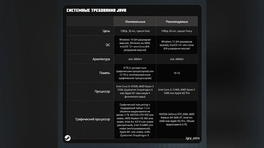 Требования Java Edition в таблице