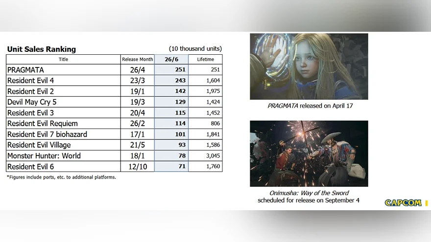 Таблица продаж Capcom с Resident Evil