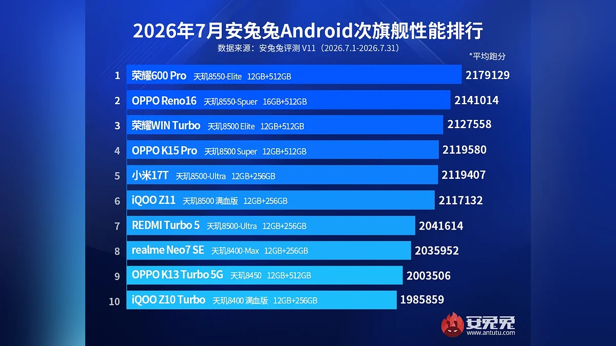 Рейтинг субфлагманов на Android