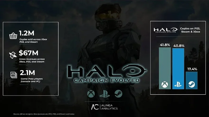 Оценки продаж Halo: Campaign Evolved