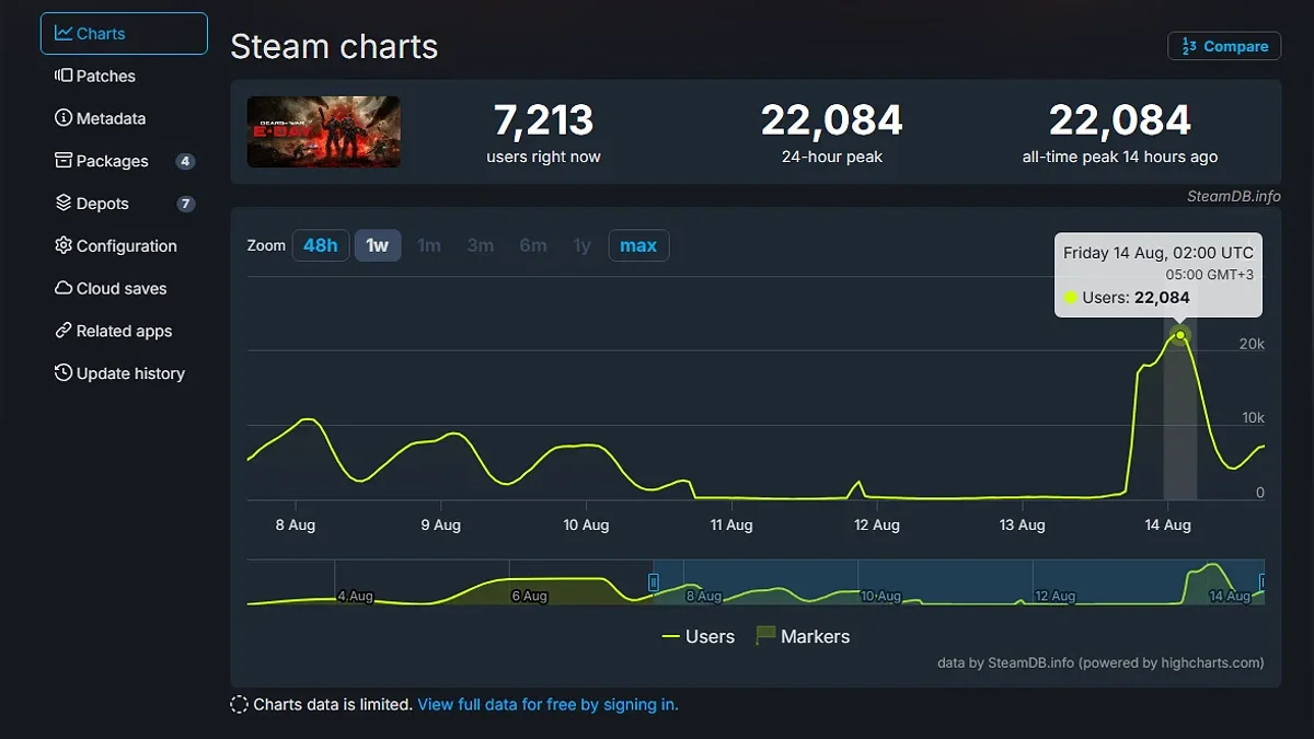 Бета Gears of War: E-Day снова побила рекорд серии в Steam — онлайн достиг 22 084 игроков