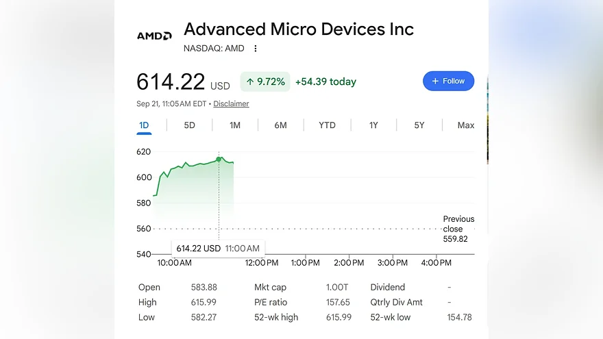 График акций Advanced Micro Devices Inc