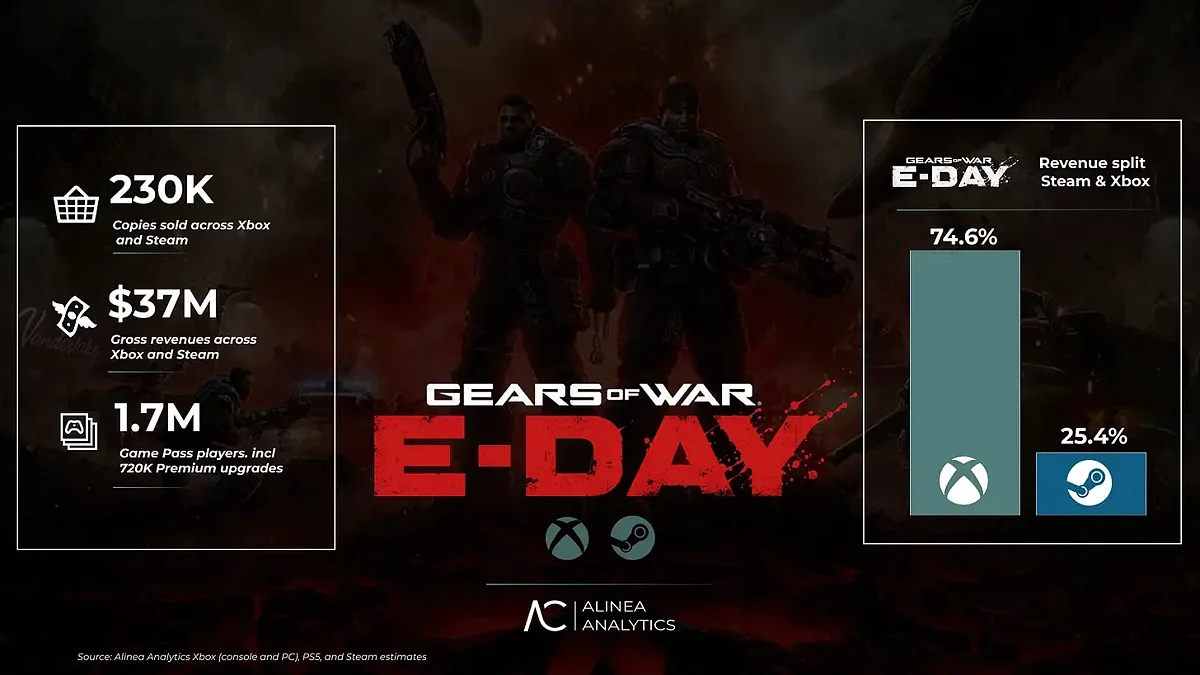 Убийца продаж: аналитик подсчитал, сколько Gears of War: E-Day потеряла из-за Game Pass