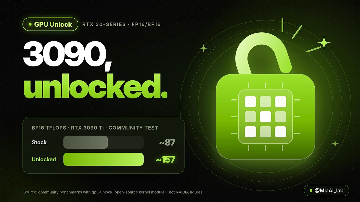NVIDIA вдвое урезала ИИ-мощность RTX 30 — энтузиаст снял ограничение, и старые видеокарты резко подорожали